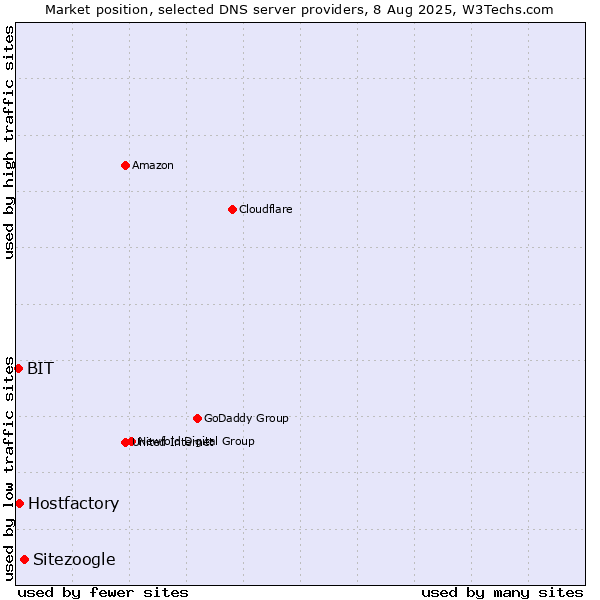 Market position of Sitezoogle vs. Hostfactory vs. BIT