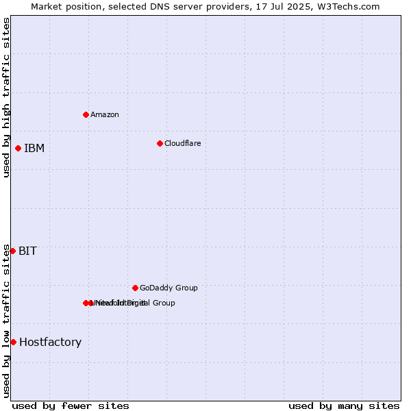 Market position of IBM vs. Hostfactory vs. BIT