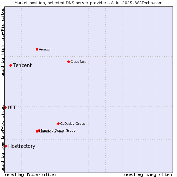 Market position of Tencent vs. Hostfactory vs. BIT