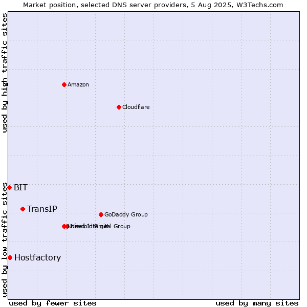 Market position of TransIP vs. Hostfactory vs. BIT