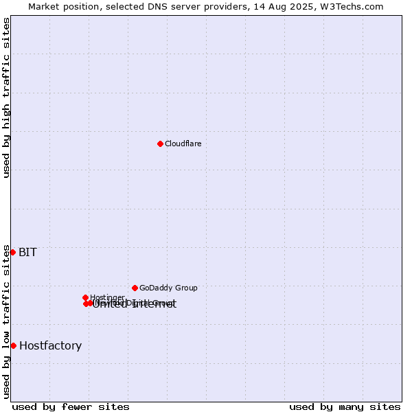 Market position of United Internet vs. Hostfactory vs. BIT