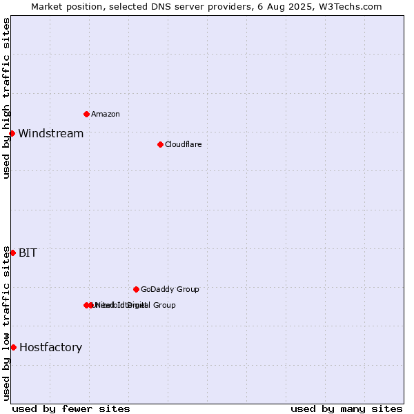 Market position of Hostfactory vs. BIT vs. Windstream