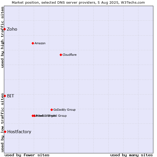 Market position of Hostfactory vs. BIT vs. Zoho