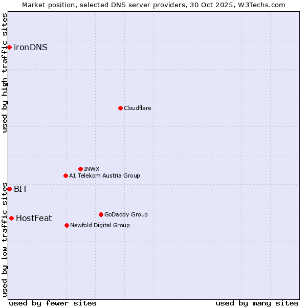 Market position of HostFeat vs. BIT vs. ironDNS