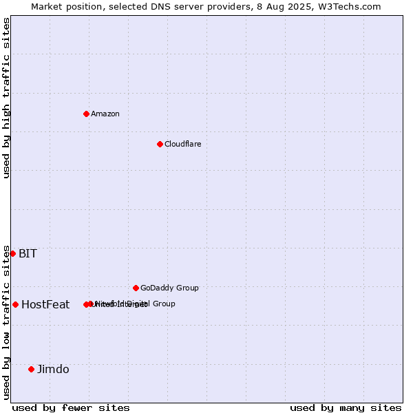 Market position of Jimdo vs. HostFeat vs. BIT