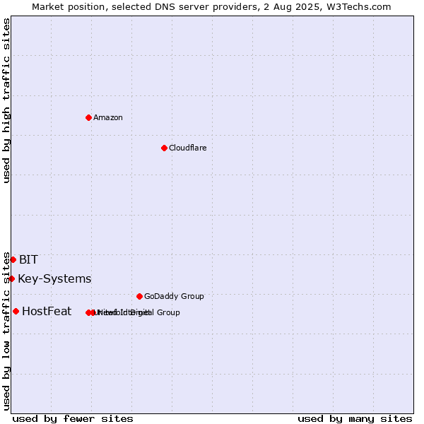 Market position of HostFeat vs. BIT vs. Key-Systems