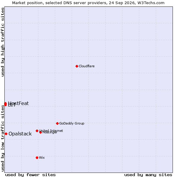 Market position of Opalstack vs. BIT vs. HostFeat