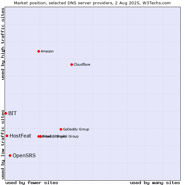 Market position of OpenSRS vs. HostFeat vs. BIT