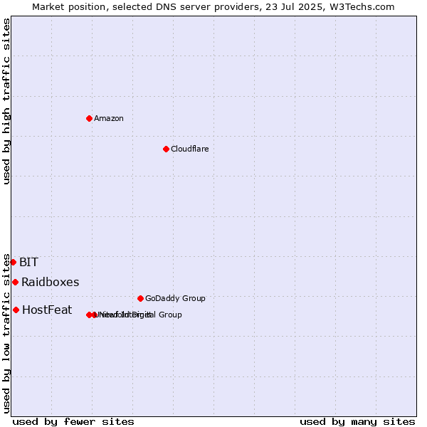 Market position of HostFeat vs. Raidboxes vs. BIT