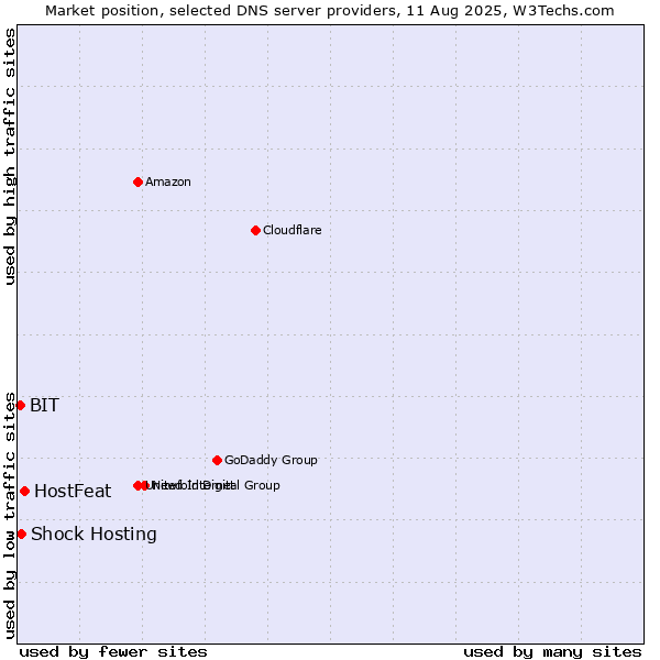 Market position of HostFeat vs. Shock Hosting vs. BIT