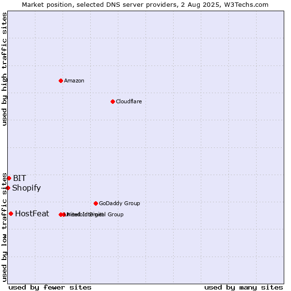 Market position of HostFeat vs. BIT vs. Shopify