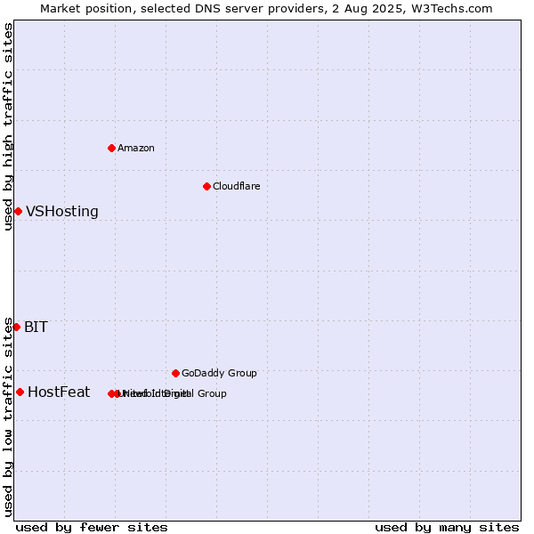 Market position of HostFeat vs. VSHosting vs. BIT