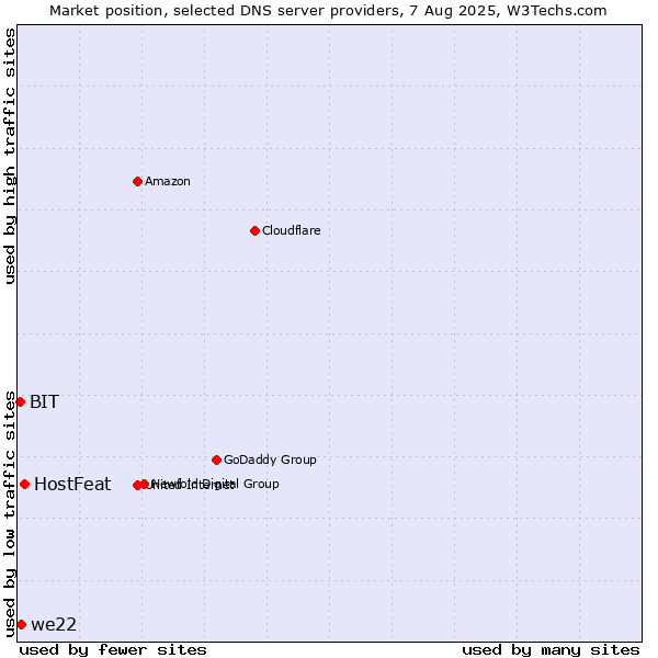 Market position of HostFeat vs. we22 vs. BIT