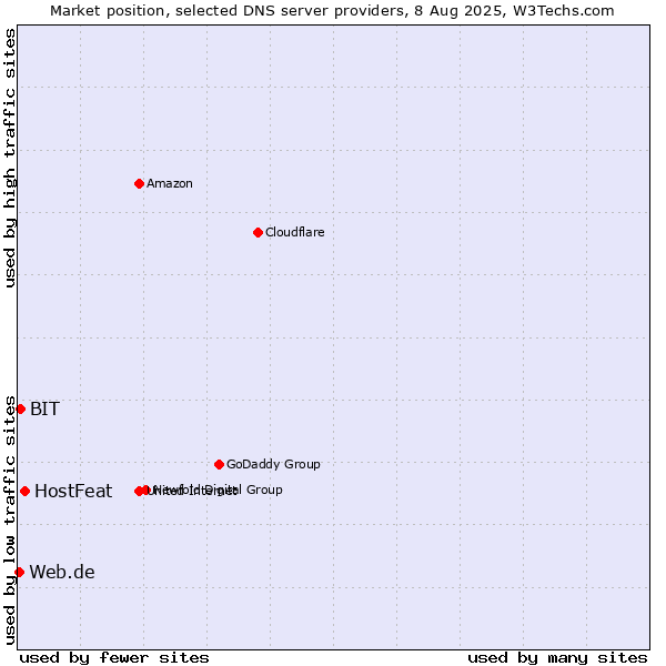 Market position of HostFeat vs. BIT vs. Web.de