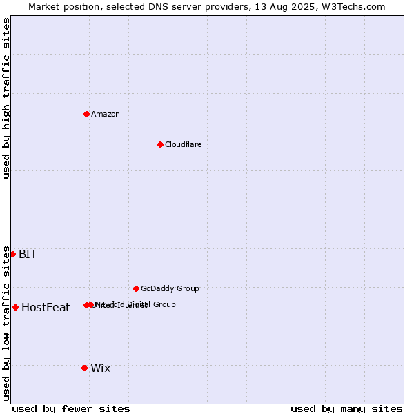 Market position of Wix vs. HostFeat vs. BIT
