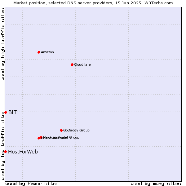 Market position of BIT vs. HostForWeb