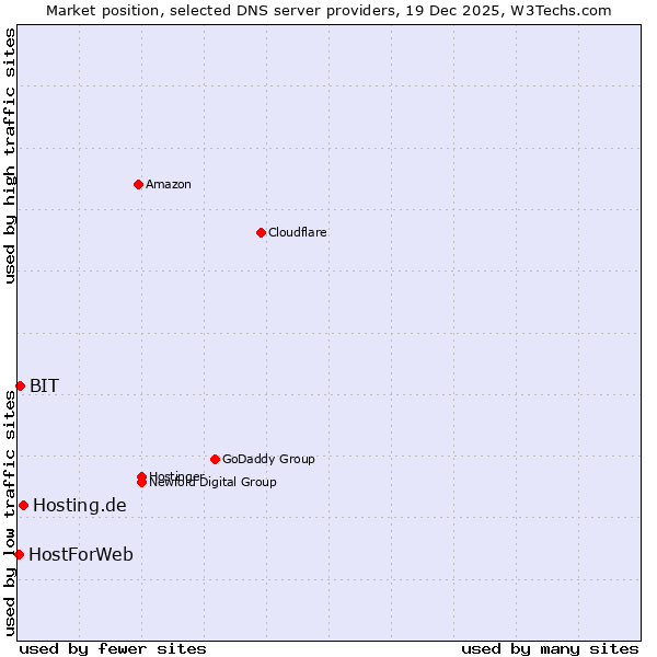Market position of Hosting.de vs. BIT vs. HostForWeb