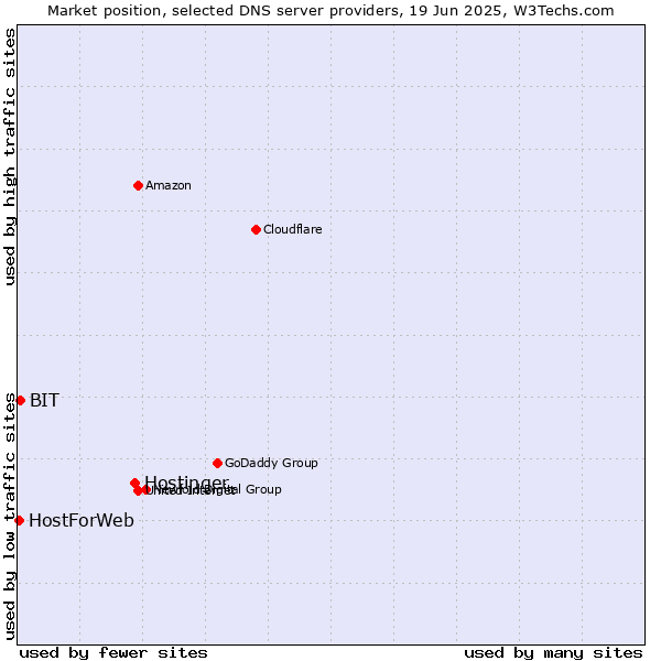 Market position of Hostinger vs. BIT vs. HostForWeb