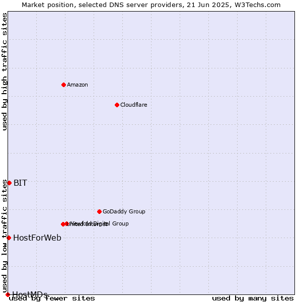 Market position of BIT vs. HostForWeb vs. HostMDs