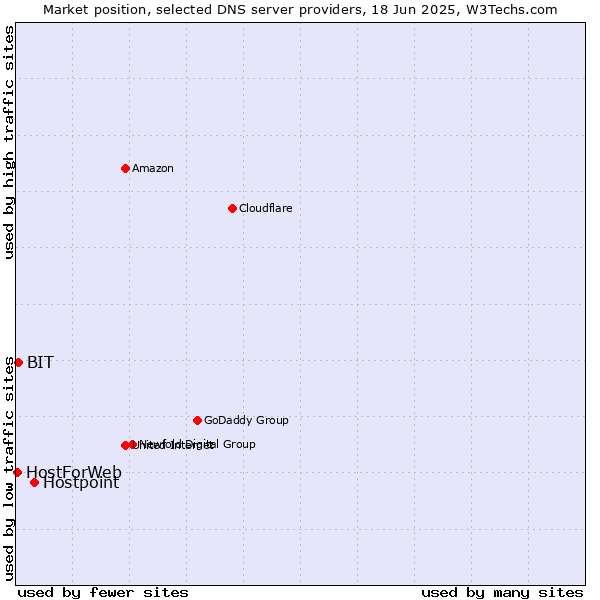 Market position of Hostpoint vs. BIT vs. HostForWeb