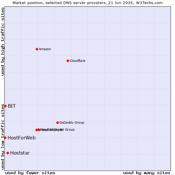 Market position of Hoststar vs. BIT vs. HostForWeb