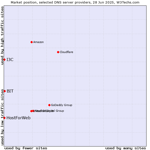 Market position of BIT vs. HostForWeb vs. I3C