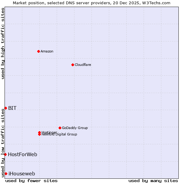 Market position of iHouseweb vs. BIT vs. HostForWeb