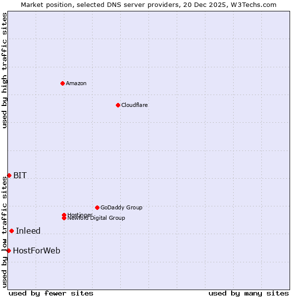 Market position of Inleed vs. BIT vs. HostForWeb
