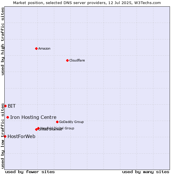 Market position of Iron Hosting Centre vs. BIT vs. HostForWeb