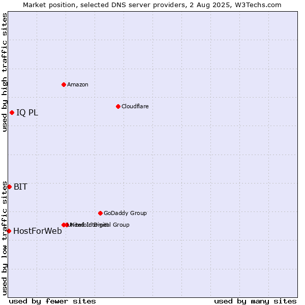Market position of IQ PL vs. BIT vs. HostForWeb