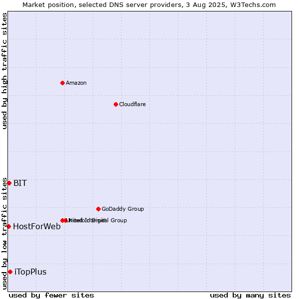 Market position of iTopPlus vs. BIT vs. HostForWeb