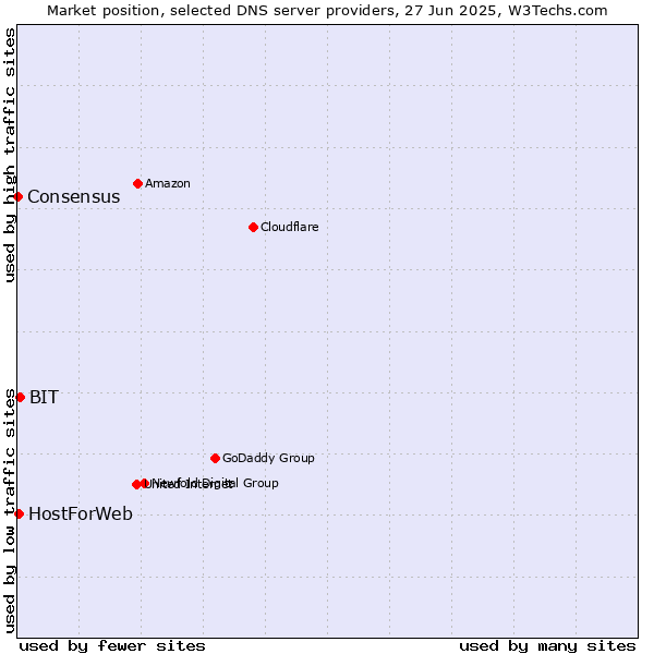 Market position of BIT vs. HostForWeb vs. Consensus