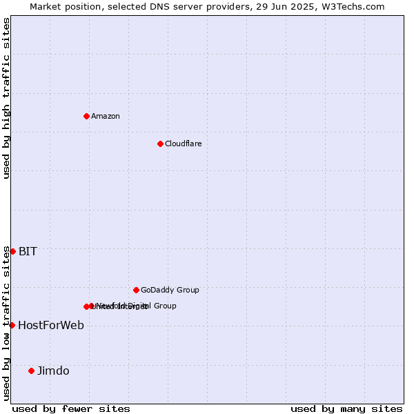 Market position of Jimdo vs. BIT vs. HostForWeb