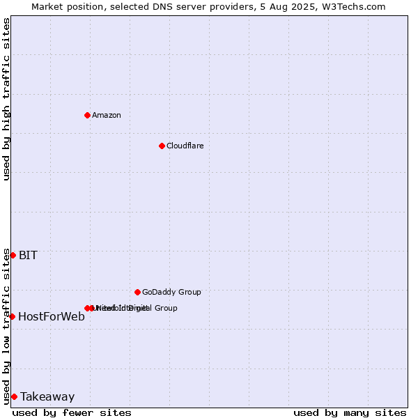 Market position of Takeaway vs. BIT vs. HostForWeb