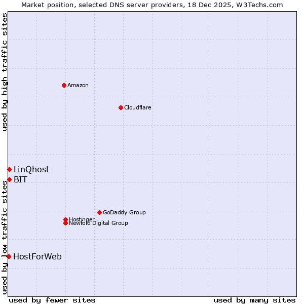 Market position of BIT vs. LinQhost vs. HostForWeb