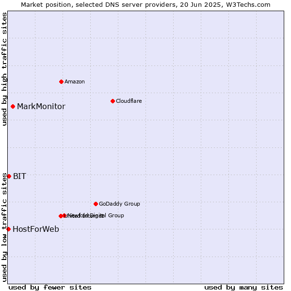 Market position of MarkMonitor vs. BIT vs. HostForWeb