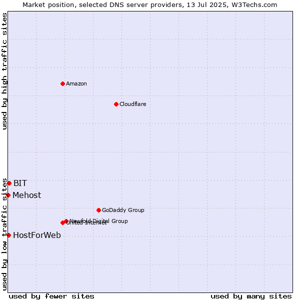 Market position of BIT vs. HostForWeb vs. Mehost