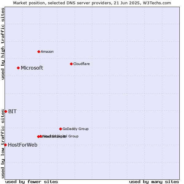 Market position of Microsoft vs. BIT vs. HostForWeb