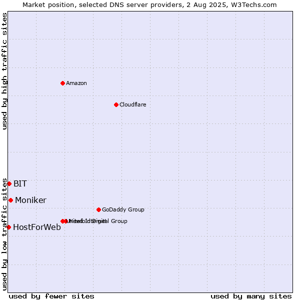 Market position of Moniker vs. BIT vs. HostForWeb