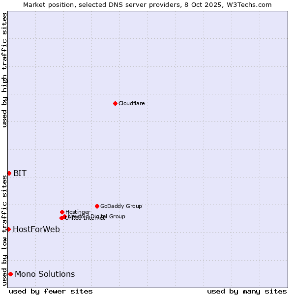 Market position of Mono Solutions vs. BIT vs. HostForWeb