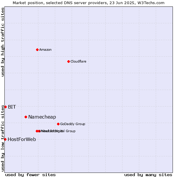 Market position of Namecheap vs. BIT vs. HostForWeb