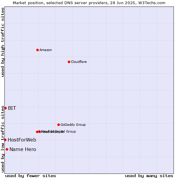 Market position of Name Hero vs. BIT vs. HostForWeb