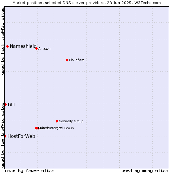 Market position of Nameshield vs. BIT vs. HostForWeb