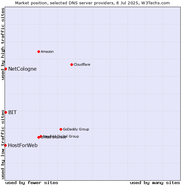 Market position of NetCologne vs. BIT vs. HostForWeb