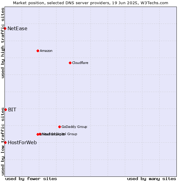 Market position of BIT vs. HostForWeb vs. NetEase