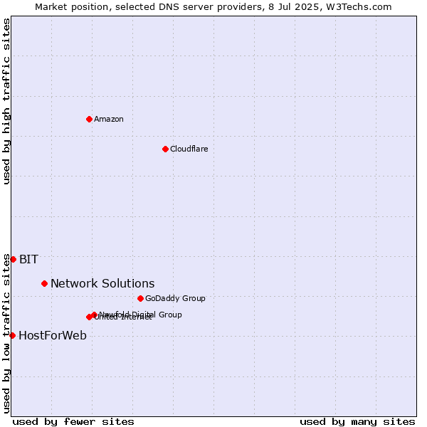 Market position of Network Solutions vs. BIT vs. HostForWeb