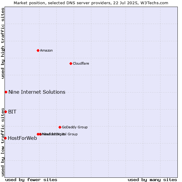 Market position of Nine Internet Solutions vs. BIT vs. HostForWeb