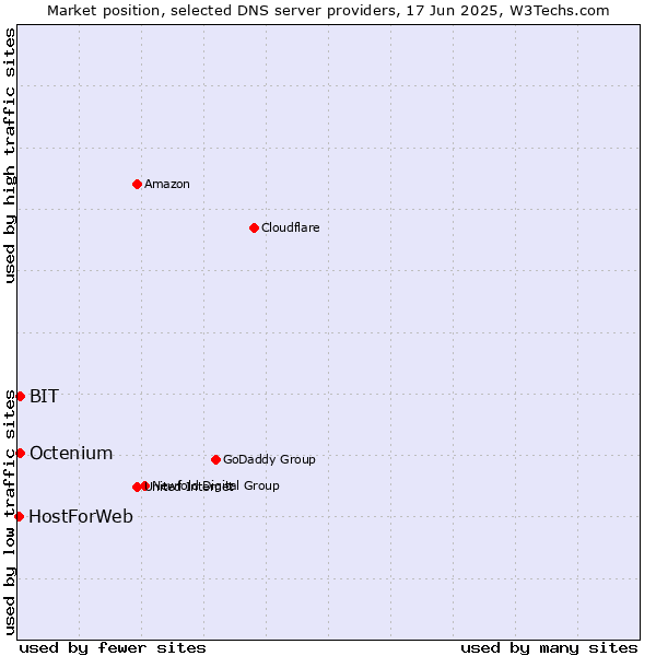 Market position of BIT vs. Octenium vs. HostForWeb