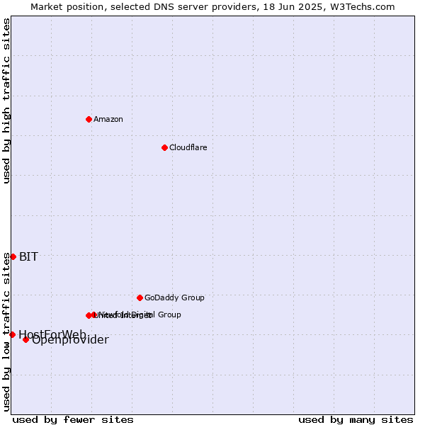 Market position of Openprovider vs. BIT vs. HostForWeb