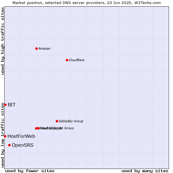 Market position of OpenSRS vs. BIT vs. HostForWeb